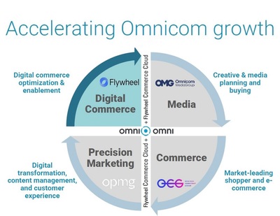 宏盟集團(tuán)收購(gòu)Flywheel，加速完善數(shù)字商務(wù)與數(shù)據(jù)交易服務(wù)布局