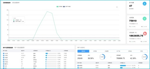 智慧菜場(chǎng)創(chuàng)建|金山蒙山路市場(chǎng) 智慧換“新顏”，提升服務(wù)能級(jí)與數(shù)據(jù)價(jià)值